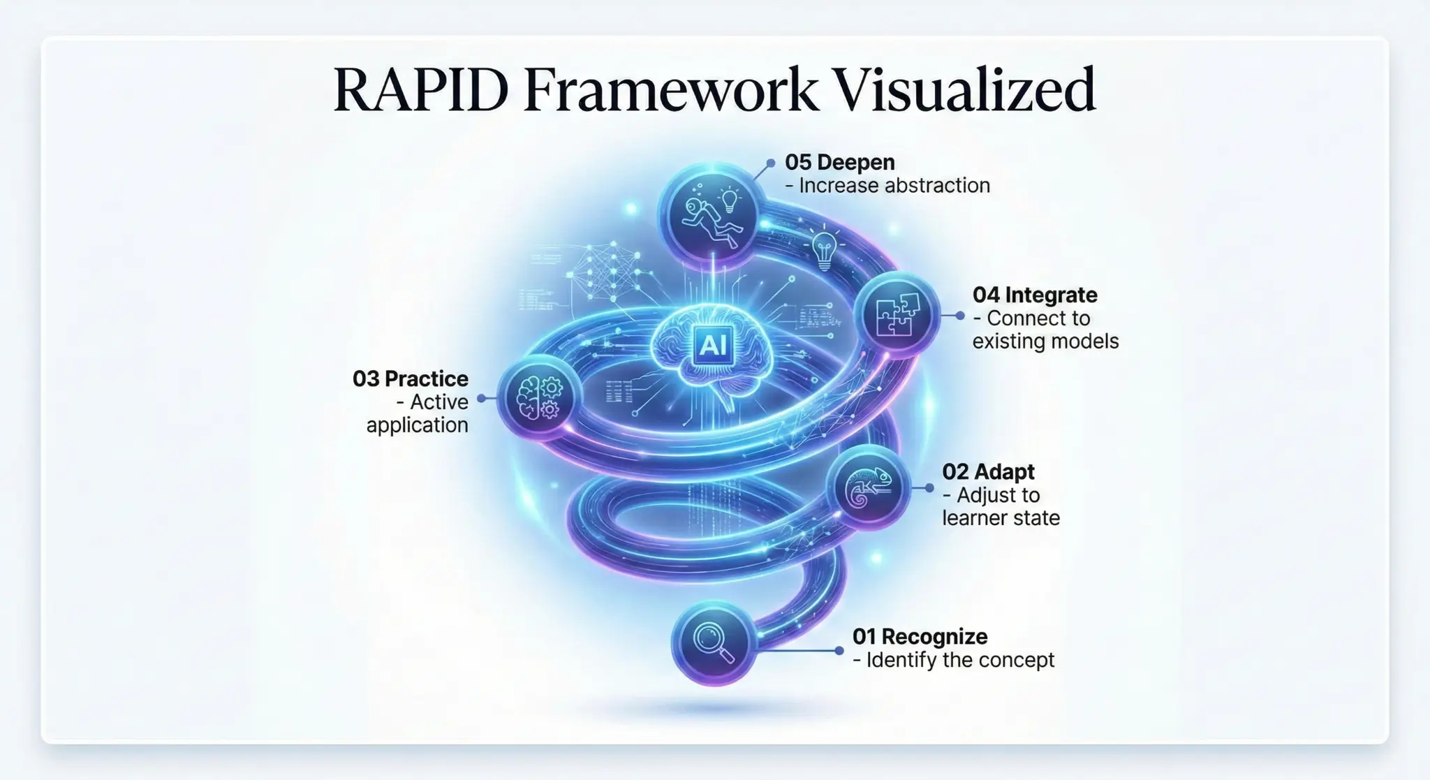 RAPID Framework Visualized - Recognize, Adapt, Practice, Integrate, Deepen